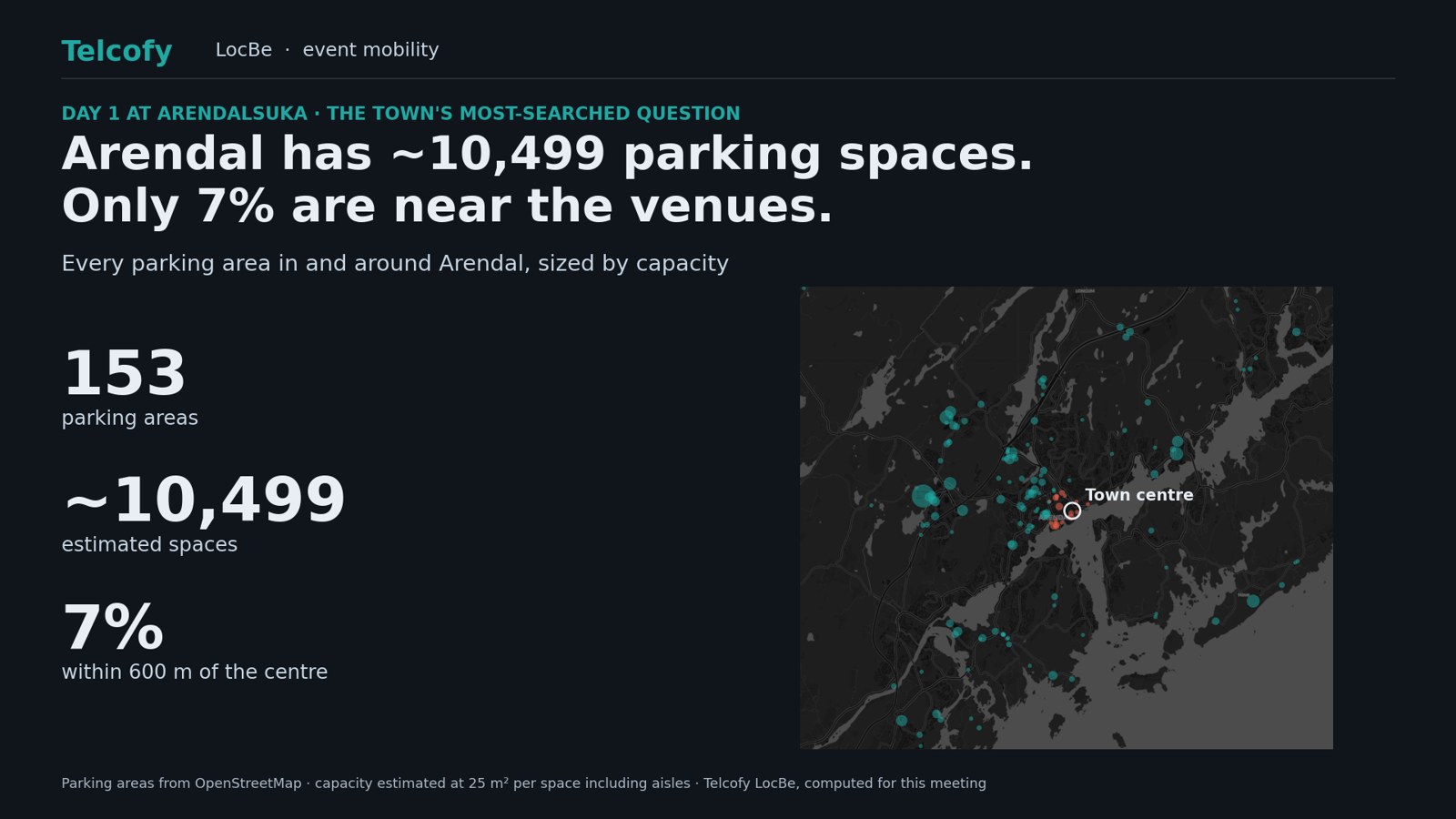 Every parking area in and around Arendal, sized by capacity. Almost all of it sits away from the town centre.